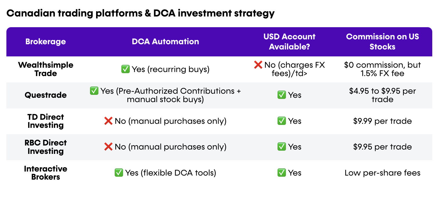 Dollar-cost averaging with Nvidia